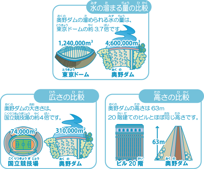 奥野ダムとの比較